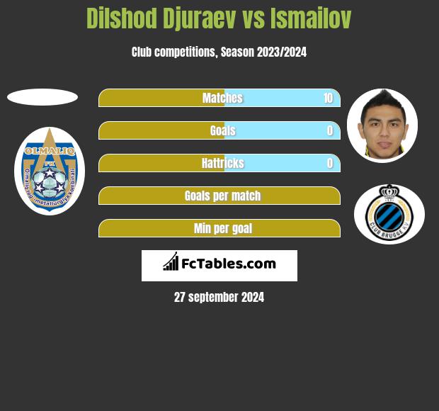 Dilshod Djuraev vs Ismailov h2h player stats