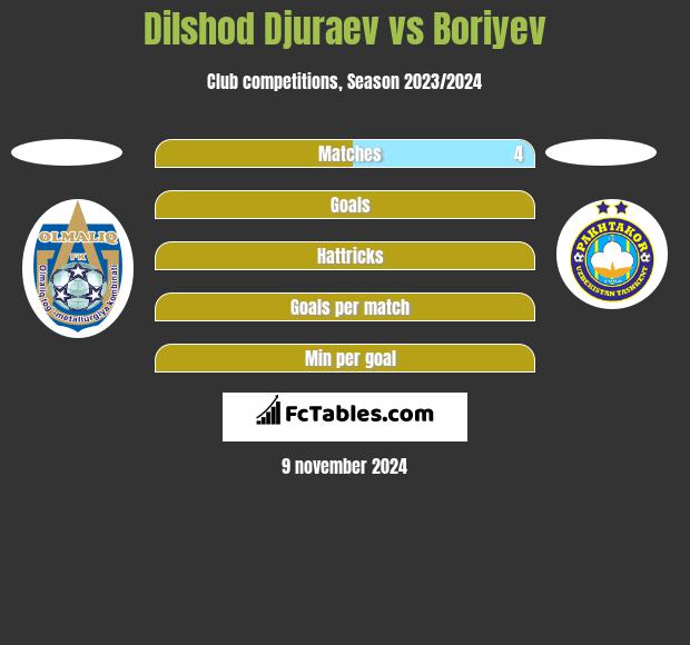 Dilshod Djuraev vs Boriyev h2h player stats