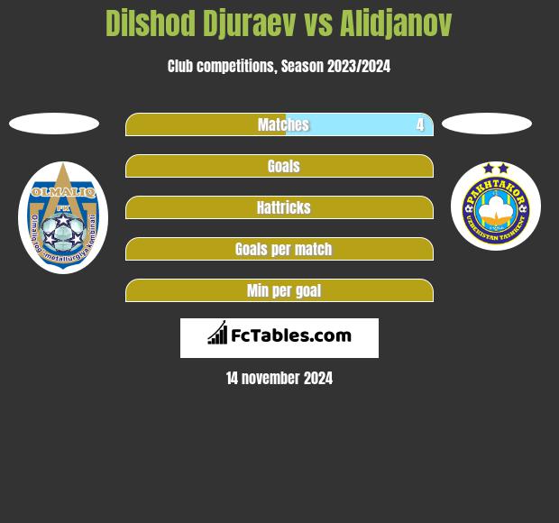 Dilshod Djuraev vs Alidjanov h2h player stats