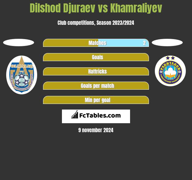 Dilshod Djuraev vs Khamraliyev h2h player stats