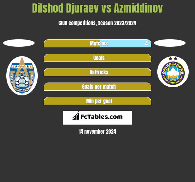 Dilshod Djuraev vs Azmiddinov h2h player stats