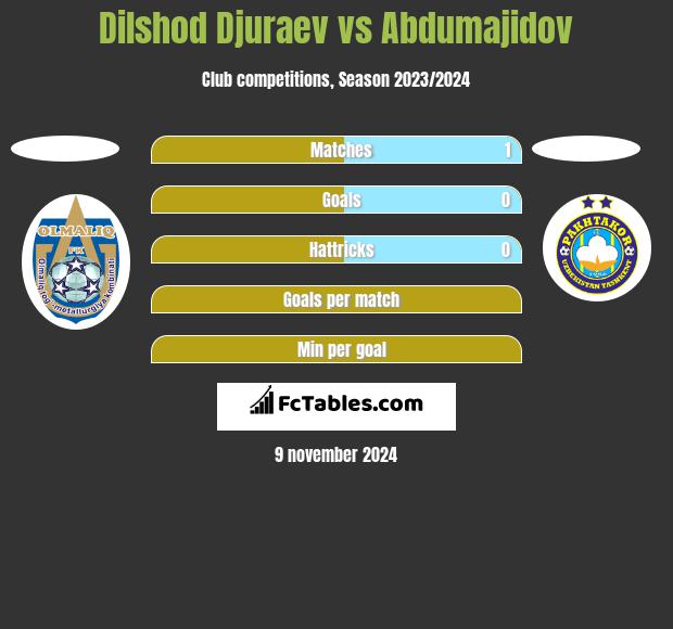 Dilshod Djuraev vs Abdumajidov h2h player stats