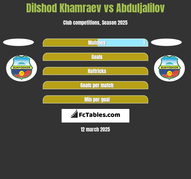 Dilshod Khamraev vs Abduljalilov h2h player stats