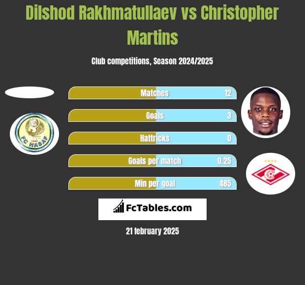 Dilshod Rakhmatullaev vs Christopher Martins h2h player stats