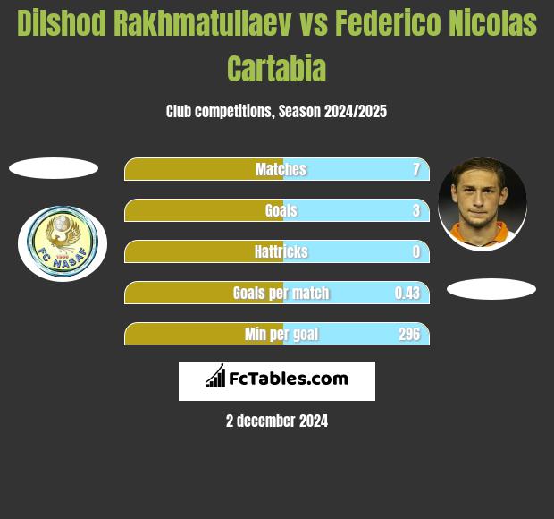 Dilshod Rakhmatullaev vs Federico Nicolas Cartabia h2h player stats