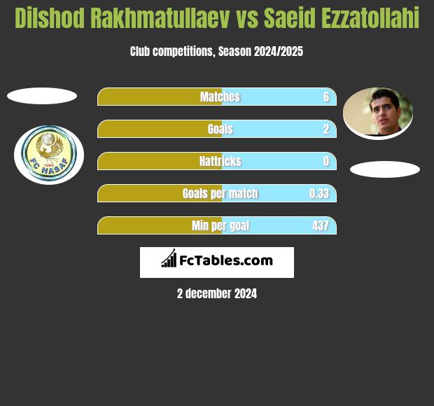 Dilshod Rakhmatullaev vs Saeid Ezzatollahi h2h player stats