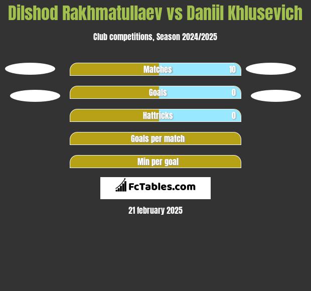 Dilshod Rakhmatullaev vs Daniil Khlusevich h2h player stats