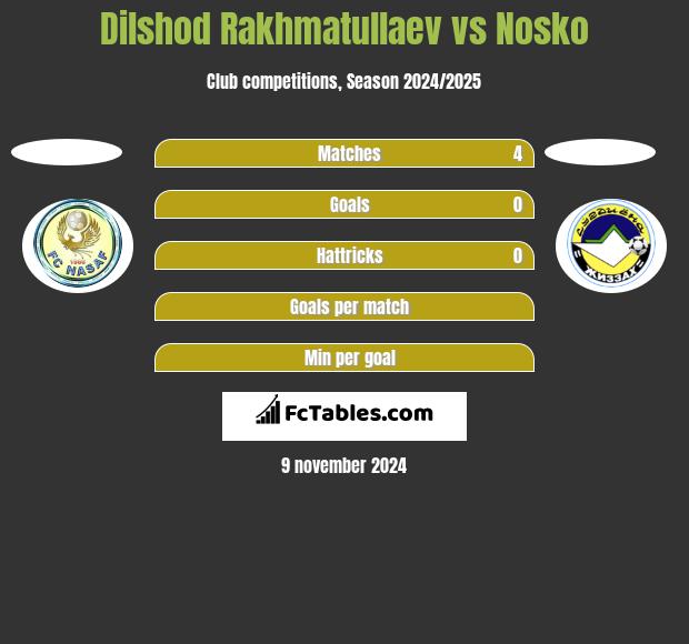 Dilshod Rakhmatullaev vs Nosko h2h player stats