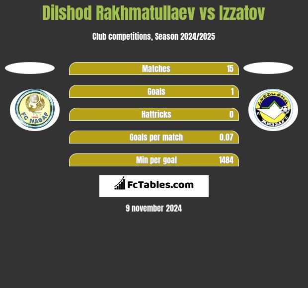 Dilshod Rakhmatullaev vs Izzatov h2h player stats