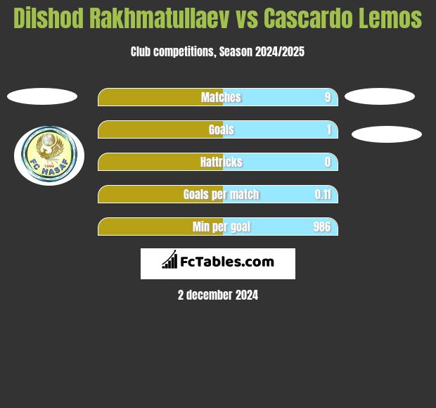 Dilshod Rakhmatullaev vs Cascardo Lemos h2h player stats