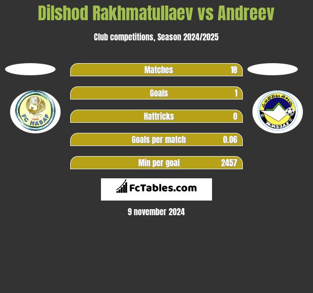 Dilshod Rakhmatullaev vs Andreev h2h player stats