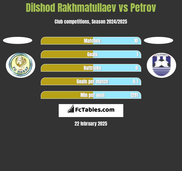 Dilshod Rakhmatullaev vs Petrov h2h player stats