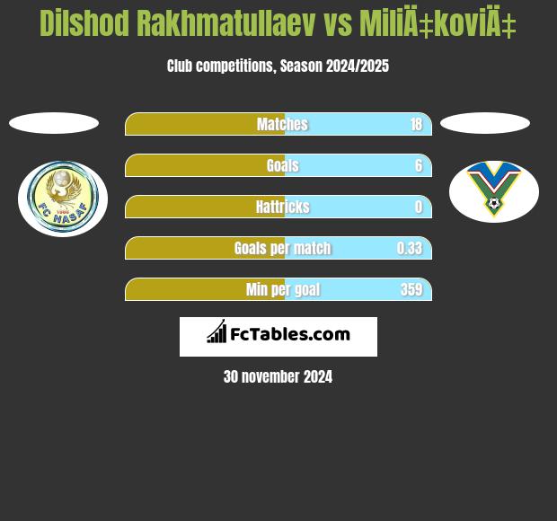 Dilshod Rakhmatullaev vs MiliÄ‡koviÄ‡ h2h player stats