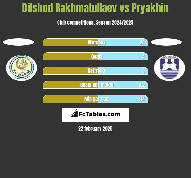 Dilshod Rakhmatullaev vs Pryakhin h2h player stats