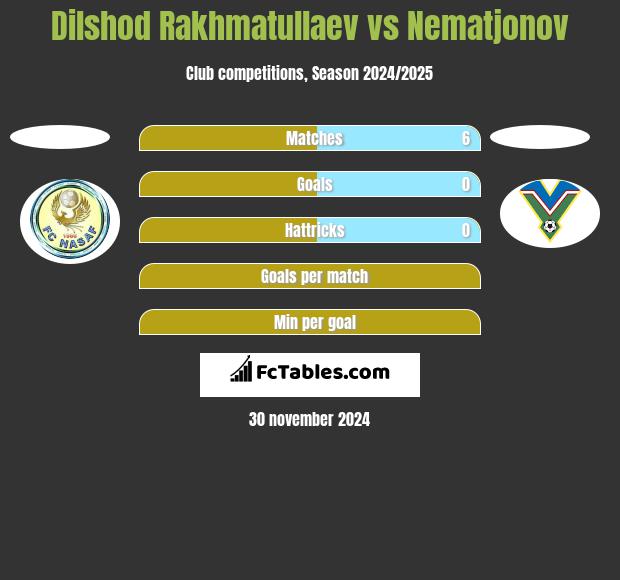 Dilshod Rakhmatullaev vs Nematjonov h2h player stats