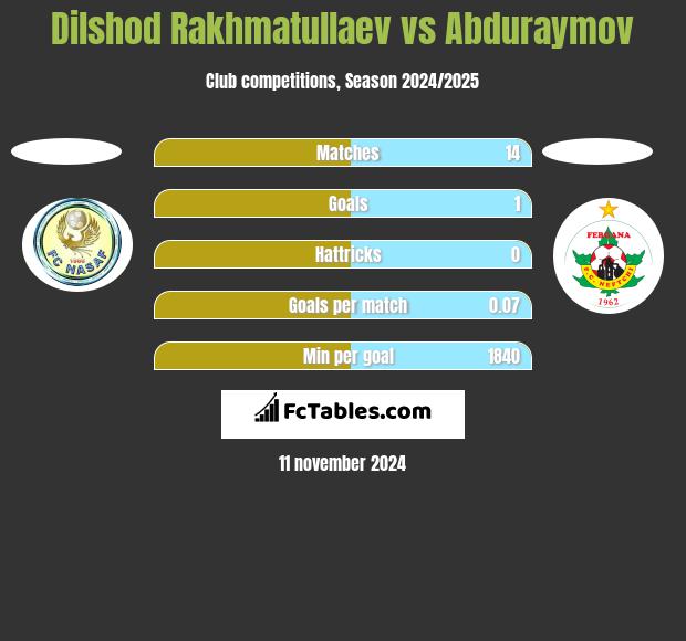 Dilshod Rakhmatullaev vs Abduraymov h2h player stats