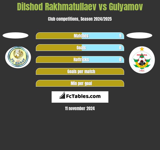 Dilshod Rakhmatullaev vs Gulyamov h2h player stats