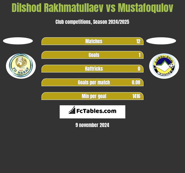 Dilshod Rakhmatullaev vs Mustafoqulov h2h player stats