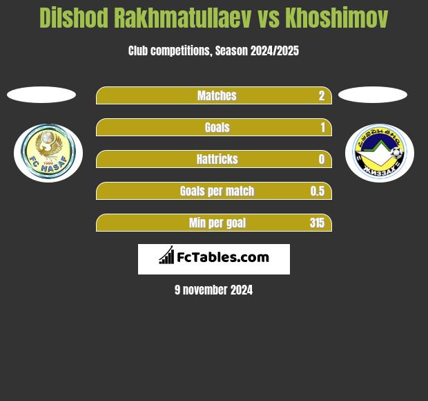 Dilshod Rakhmatullaev vs Khoshimov h2h player stats