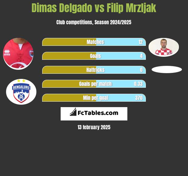 Dimas Delgado vs Filip Mrzljak h2h player stats