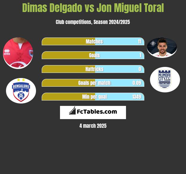 Dimas Delgado vs Jon Miguel Toral h2h player stats