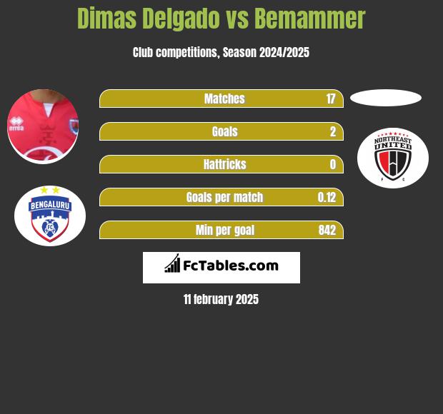 Dimas Delgado vs Bemammer h2h player stats