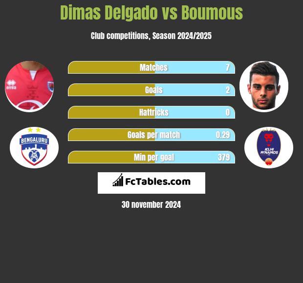 Dimas Delgado vs Boumous h2h player stats