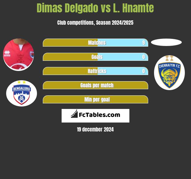 Dimas Delgado vs L. Hnamte h2h player stats