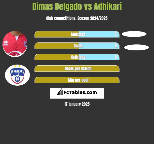 Dimas Delgado vs Adhikari h2h player stats