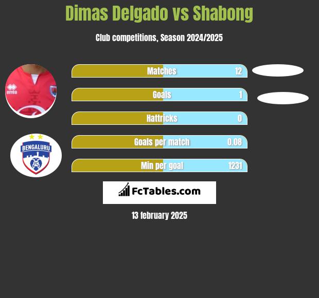 Dimas Delgado vs Shabong h2h player stats