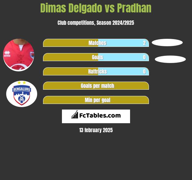 Dimas Delgado vs Pradhan h2h player stats