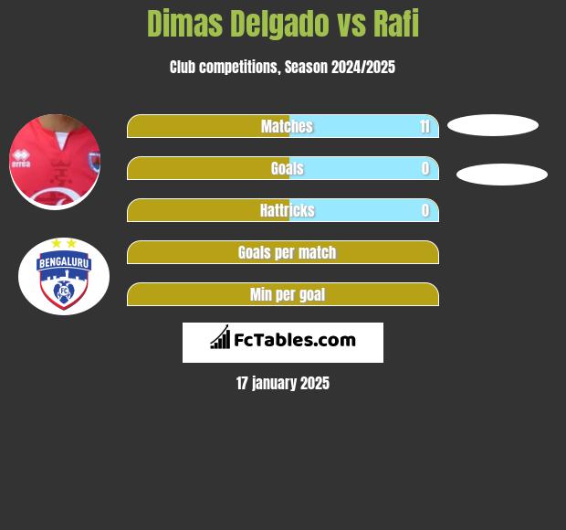 Dimas Delgado vs Rafi h2h player stats