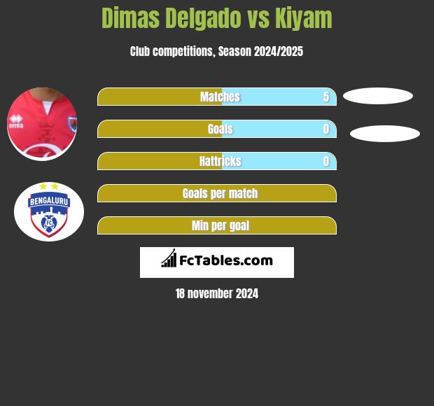 Dimas Delgado vs Kiyam h2h player stats