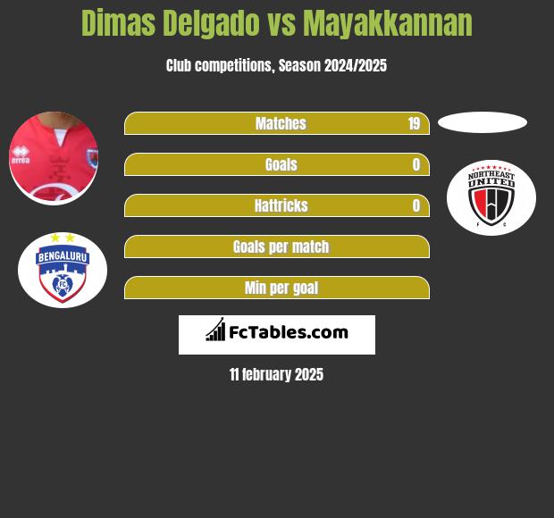 Dimas Delgado vs Mayakkannan h2h player stats