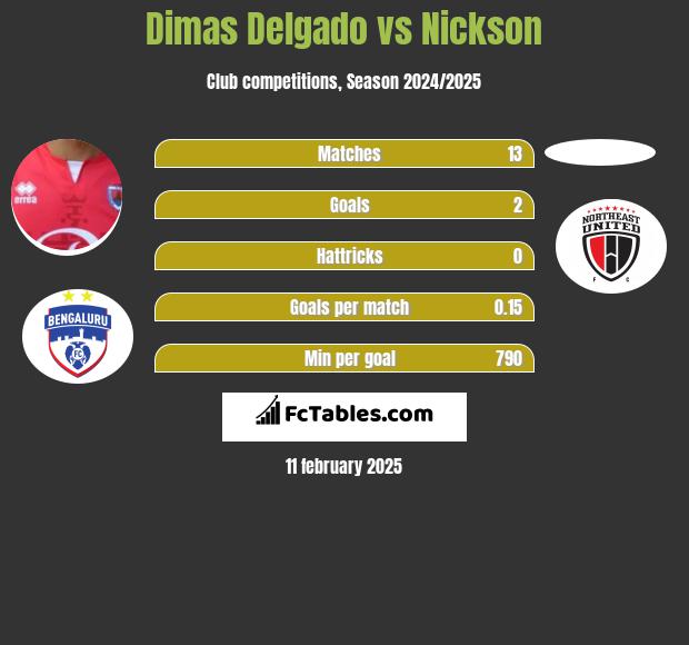 Dimas Delgado vs Nickson h2h player stats