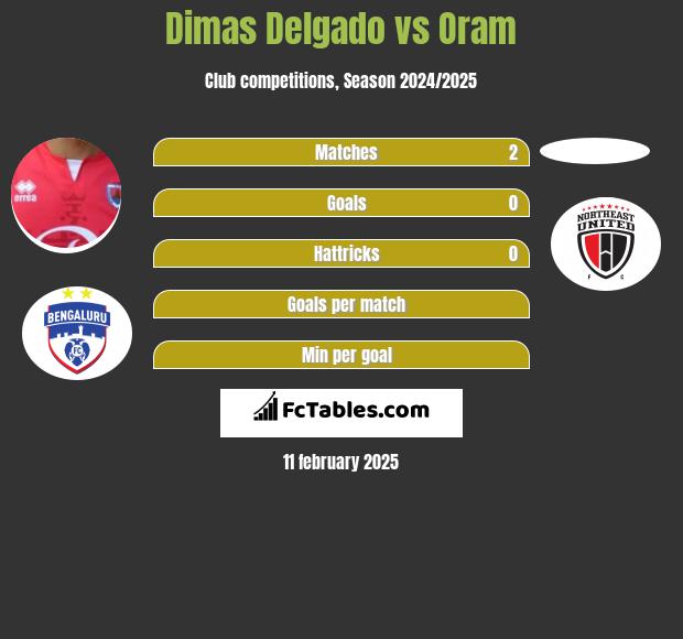 Dimas Delgado vs Oram h2h player stats