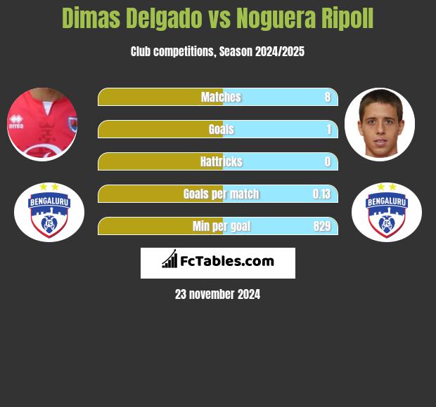 Dimas Delgado vs Noguera Ripoll h2h player stats