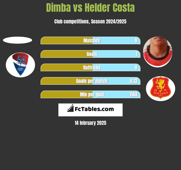 Dimba vs Helder Costa h2h player stats