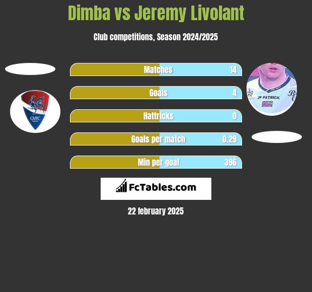 Dimba vs Jeremy Livolant h2h player stats