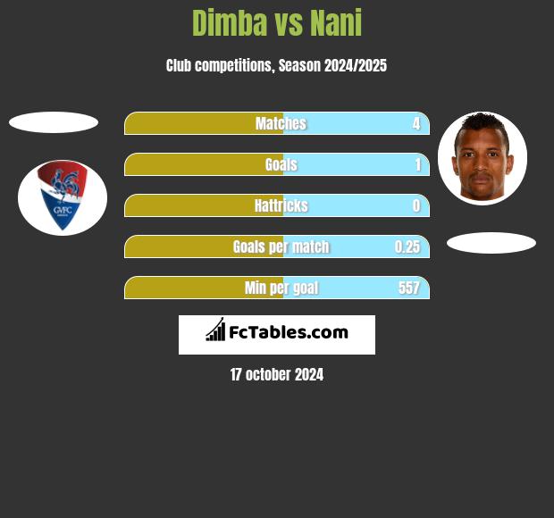 Dimba vs Nani h2h player stats