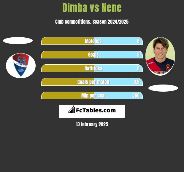 Dimba vs Nene h2h player stats