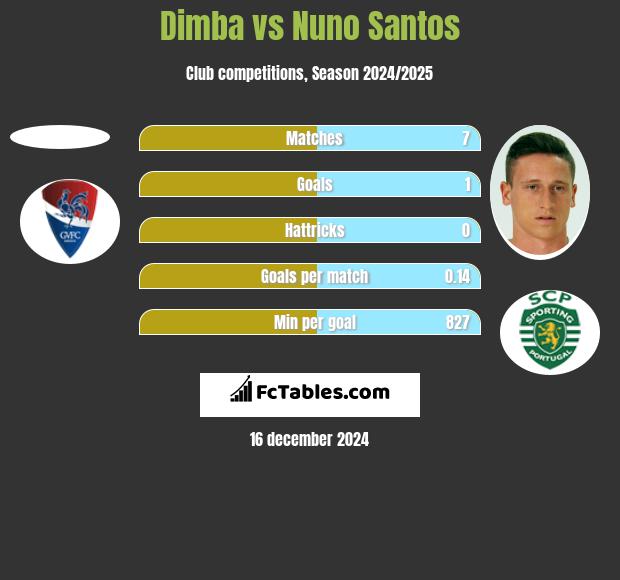 Dimba vs Nuno Santos h2h player stats