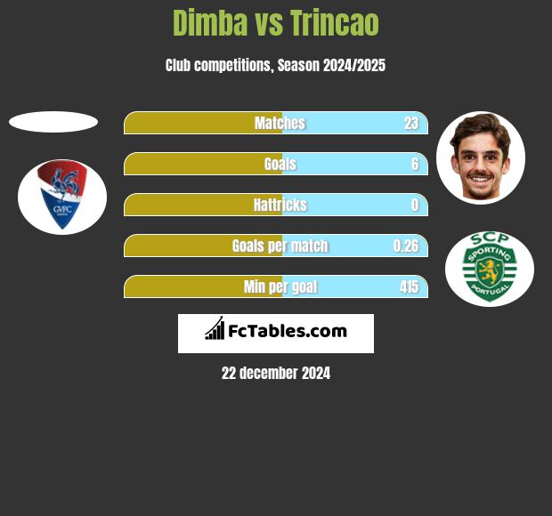 Dimba vs Trincao h2h player stats