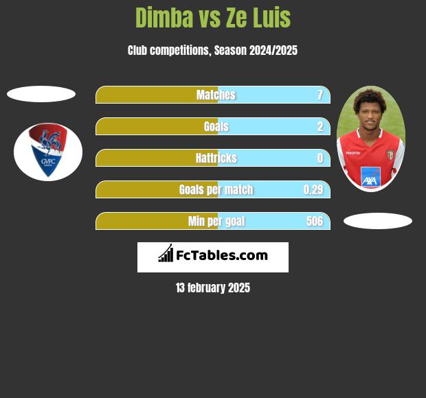 Dimba vs Ze Luis h2h player stats