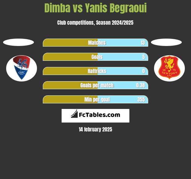 Dimba vs Yanis Begraoui h2h player stats