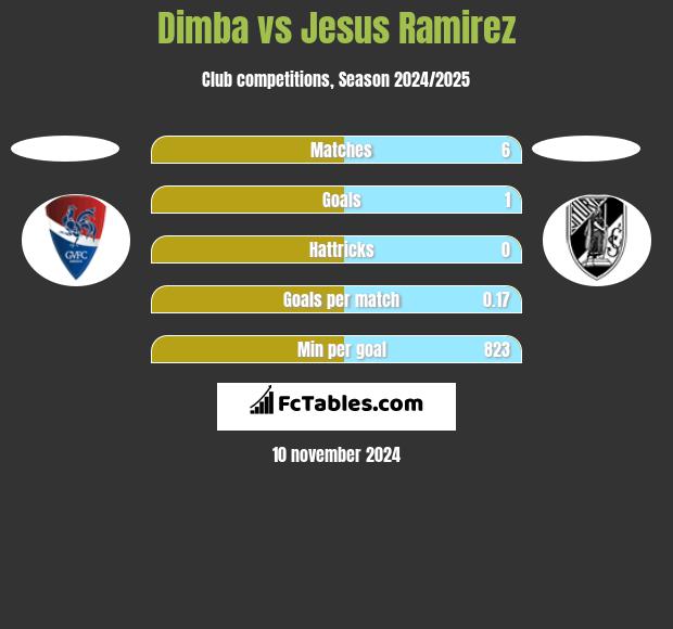 Dimba vs Jesus Ramirez h2h player stats