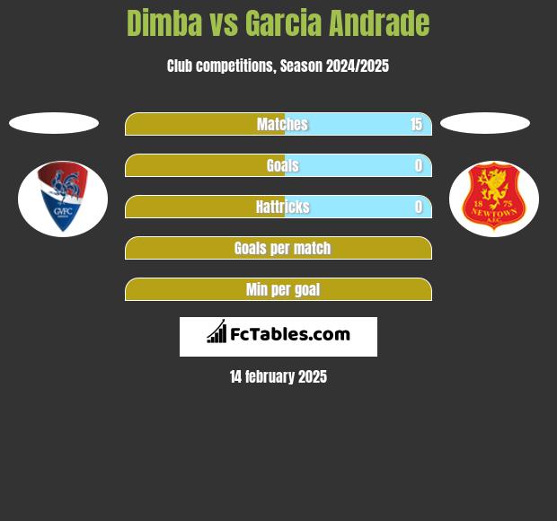 Dimba vs Garcia Andrade h2h player stats