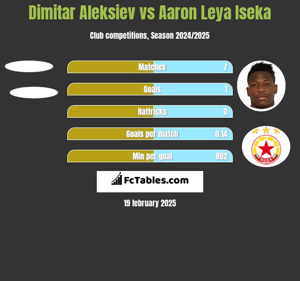 Dimitar Aleksiev vs Aaron Leya Iseka h2h player stats