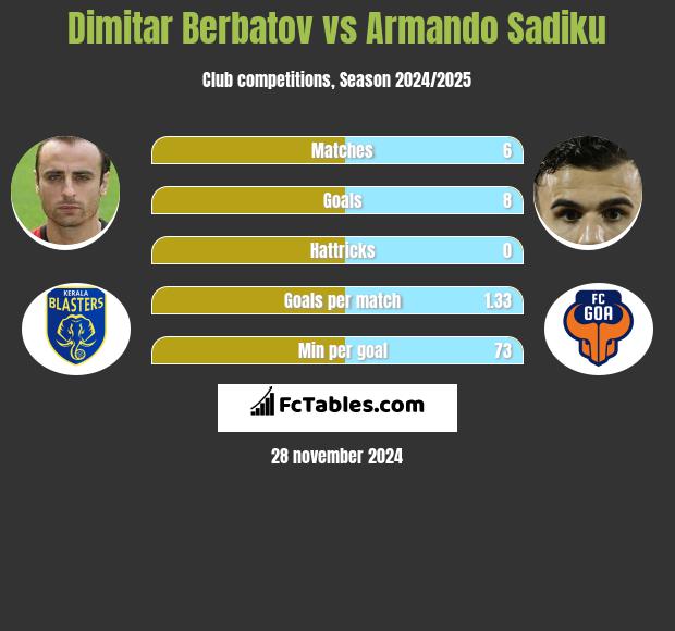 Dimitar Berbatov vs Armando Sadiku h2h player stats