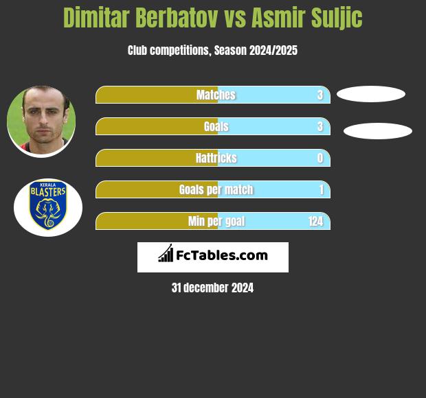 Dimitar Berbatov vs Asmir Suljic h2h player stats